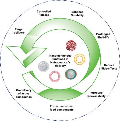 Chemopreventive Potential of Dietary Nanonutraceuticals for Prostate Cancer: An Extensive Review